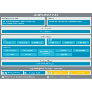 ARM Development Studio