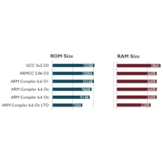 Arm Compiler Version 6